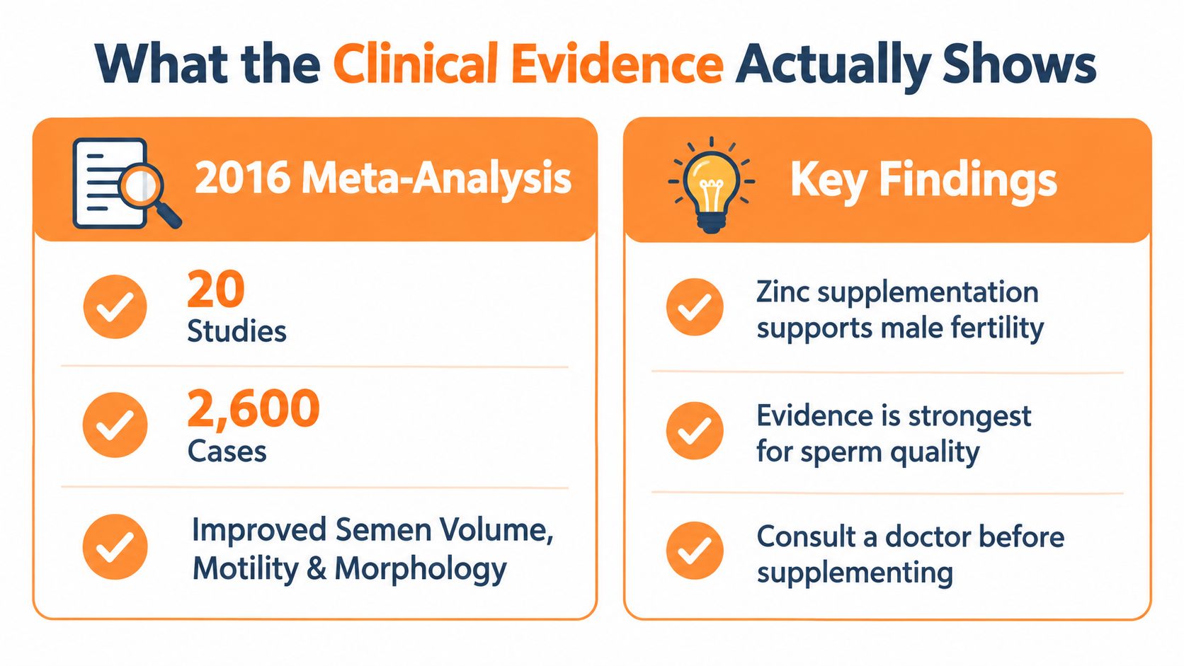 An infographic summarizing a 2016 meta-analysis showing that zinc supplementation can improve male fertility parameters.