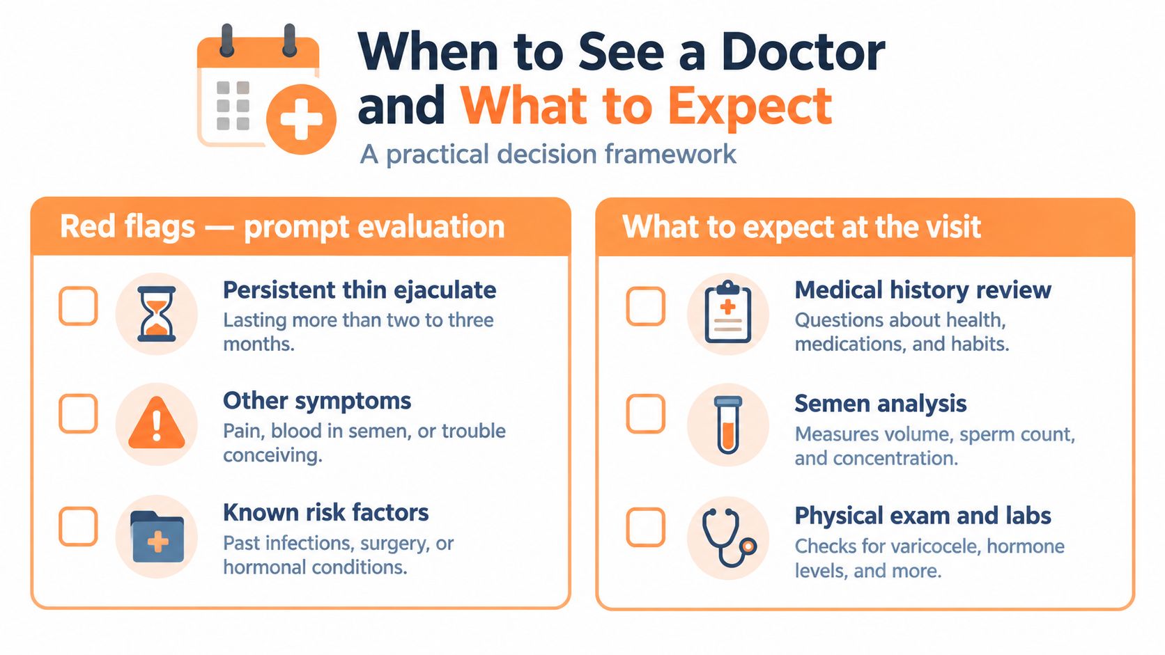 An infographic titled When to See a Doctor outlining red flags and medical visit expectations for watery semen.