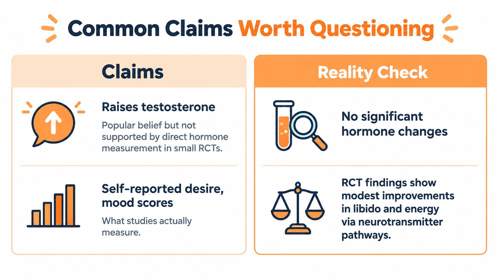A chart comparing common claims about maca root to the actual reality check based on scientific evidence.
