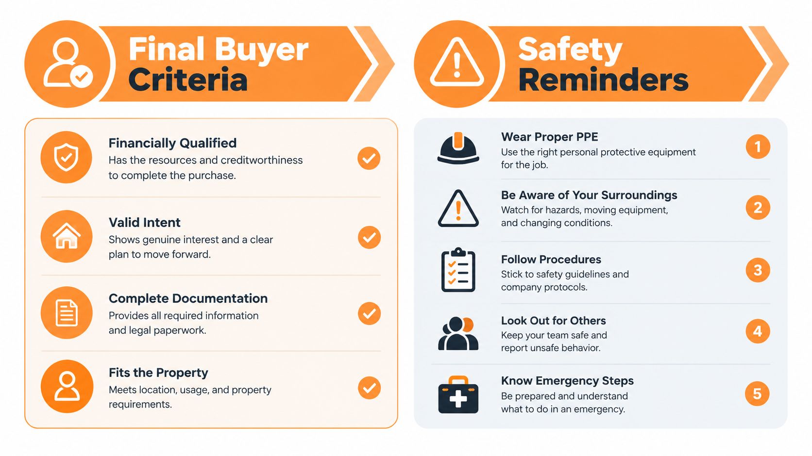 An infographic displaying criteria for final property buyers alongside numbered safety reminders for workplace operations.