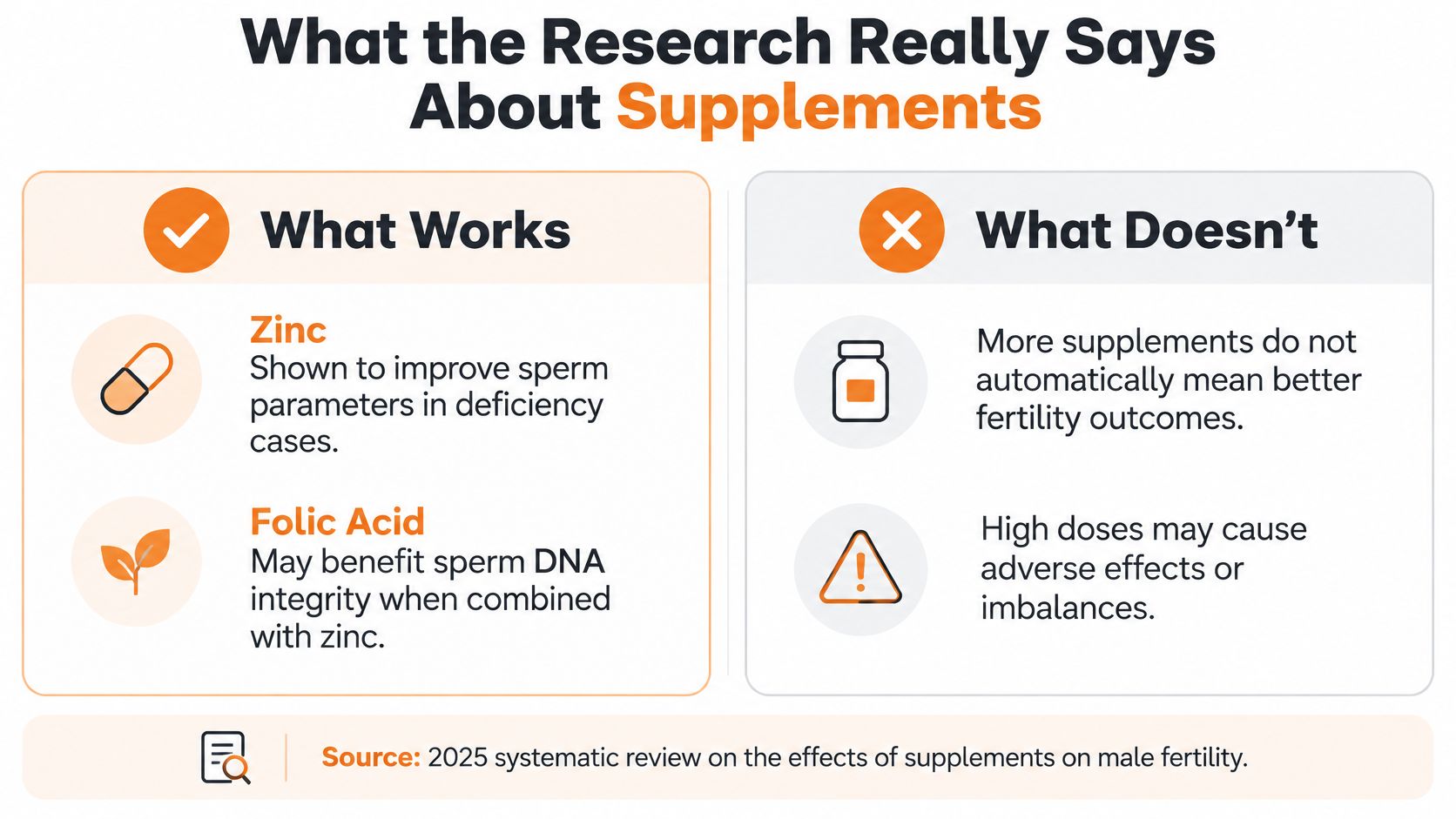 An infographic summarizing research findings on supplements and their actual effects on male fertility outcomes.