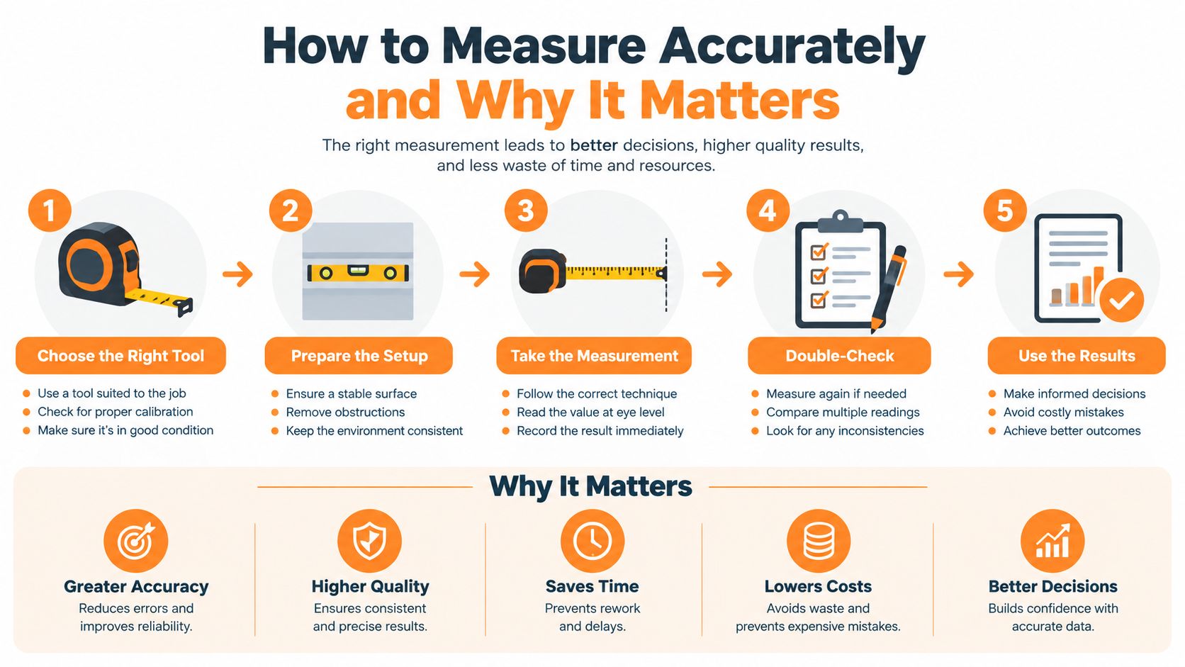 A five-step infographic showing how to measure accurately and explaining why the process matters for quality results.