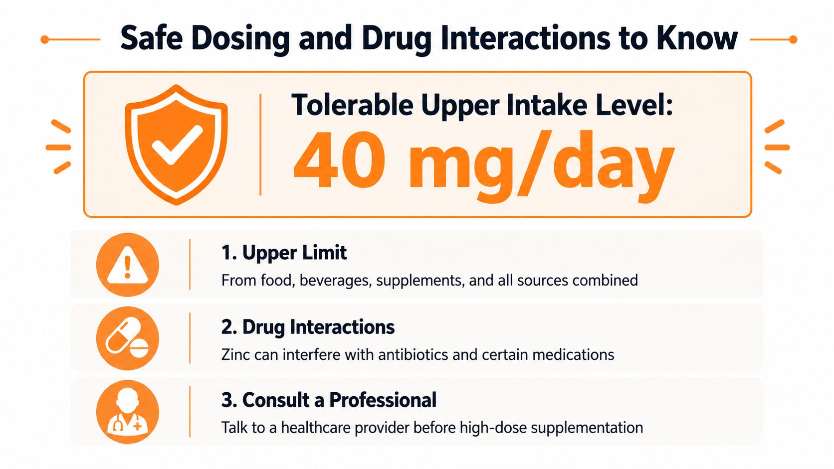 An infographic detailing safe zinc dosing, drug interactions, and the 40 mg daily upper intake limit.