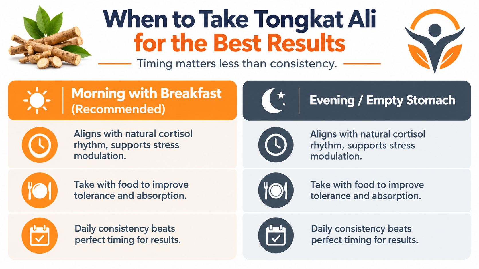 An infographic illustrating the recommended timing for taking Tongkat Ali supplements for optimal results and consistent benefits.