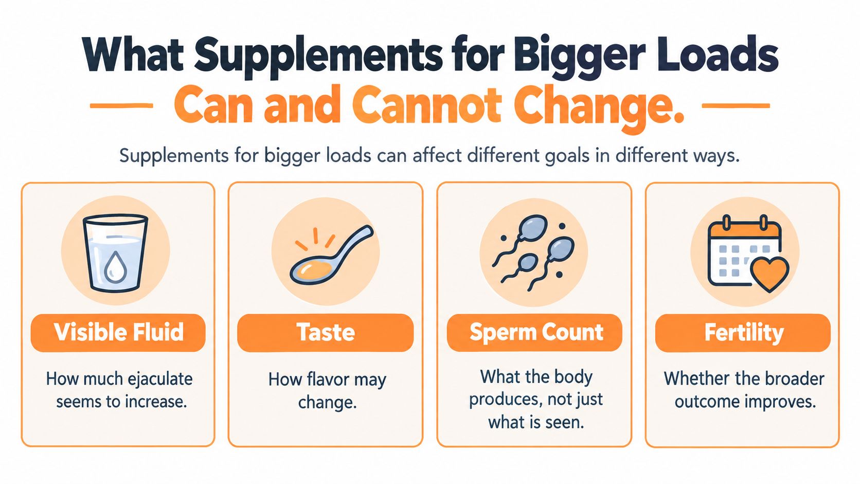 An infographic showing four aspects of semen volume supplements: visible fluid, taste, sperm count, and fertility.