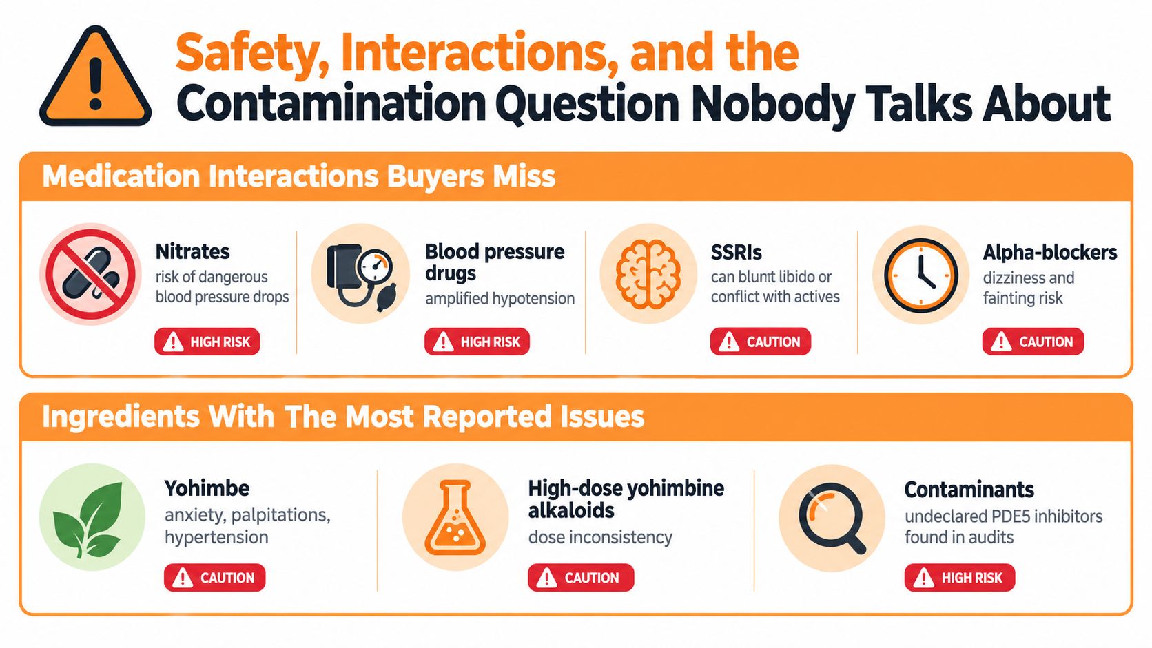 An infographic detailing safety warnings, medication interactions, and common ingredient concerns for male enhancement supplements.