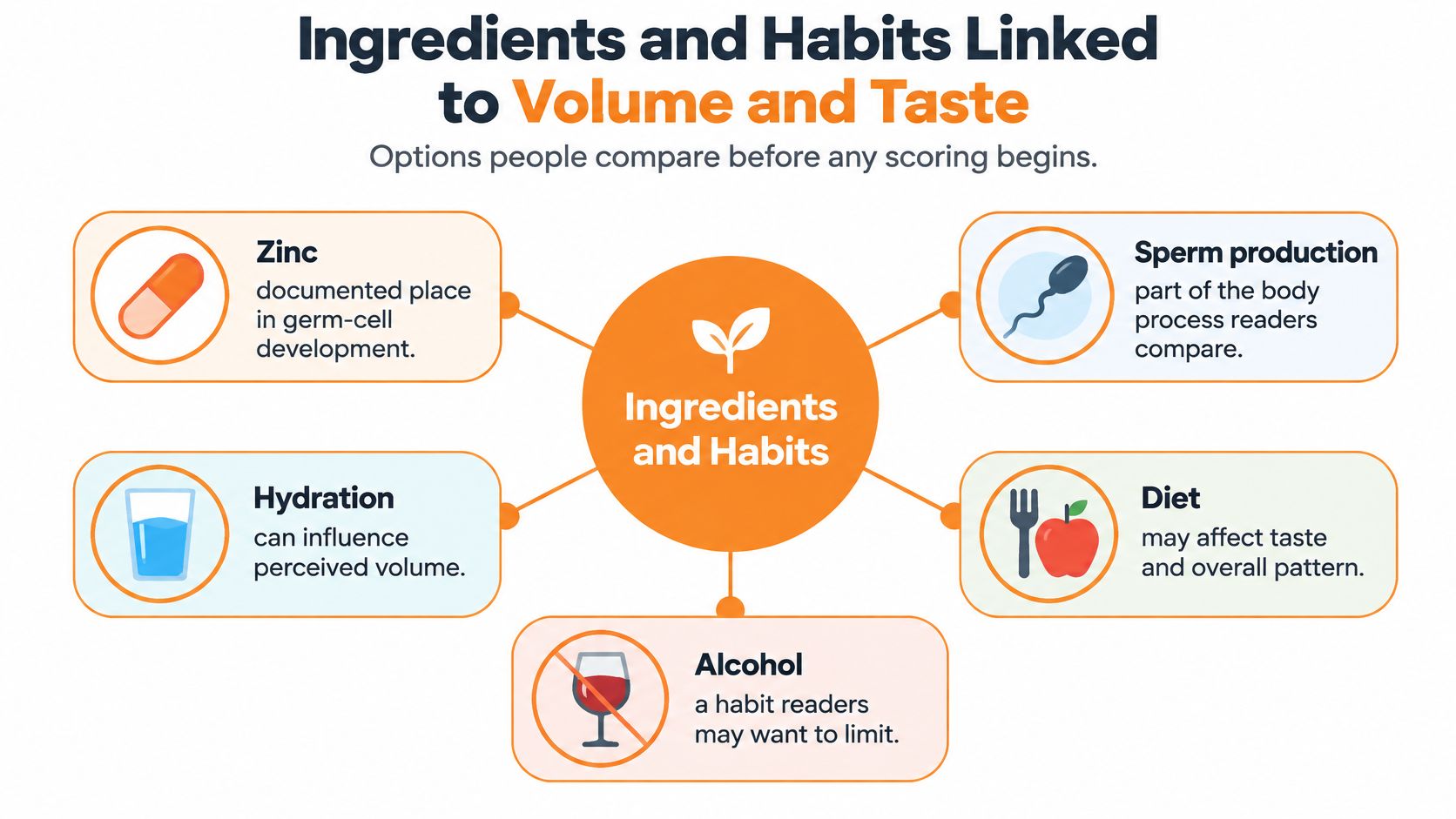 A diagram illustrating five ingredients and habits, including zinc, hydration, sperm production, diet, and alcohol, linked to volume and taste.