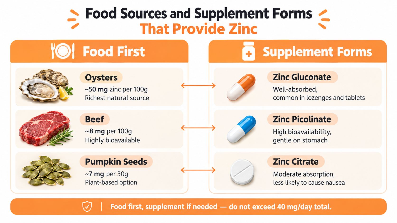 A nutritional chart displaying food sources and supplement forms of zinc with their respective benefits and dosages.
