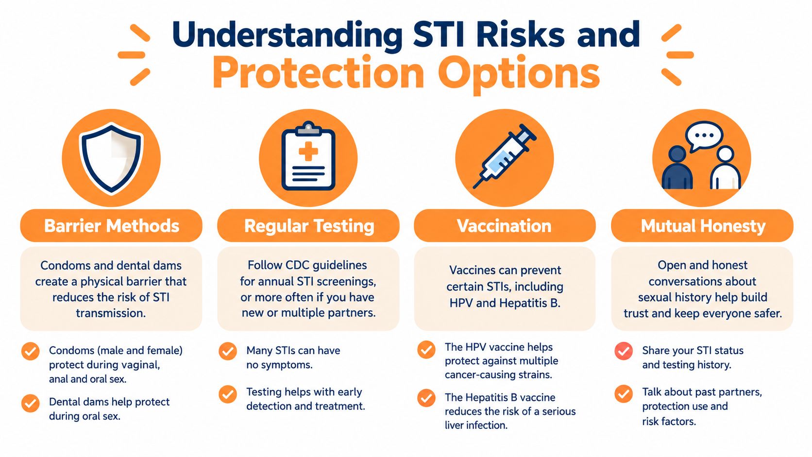 An infographic titled Understanding STI Risks and Protection Options featuring four methods for preventing sexually transmitted infections.