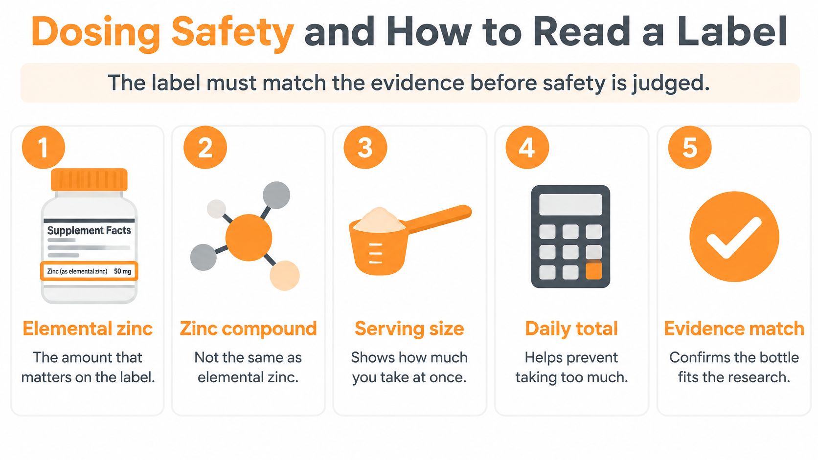 An infographic titled Dosing Safety and How to Read a Label, showing five steps for supplement safety.