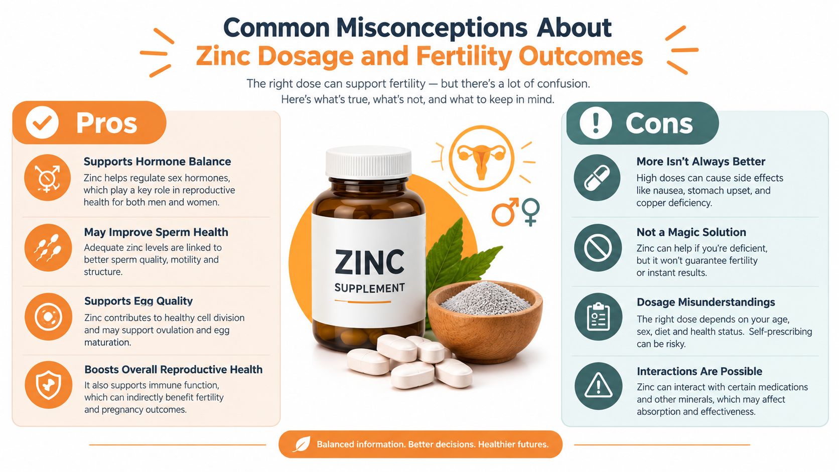 An infographic detailing the pros and cons of zinc supplementation for reproductive health and fertility outcomes.