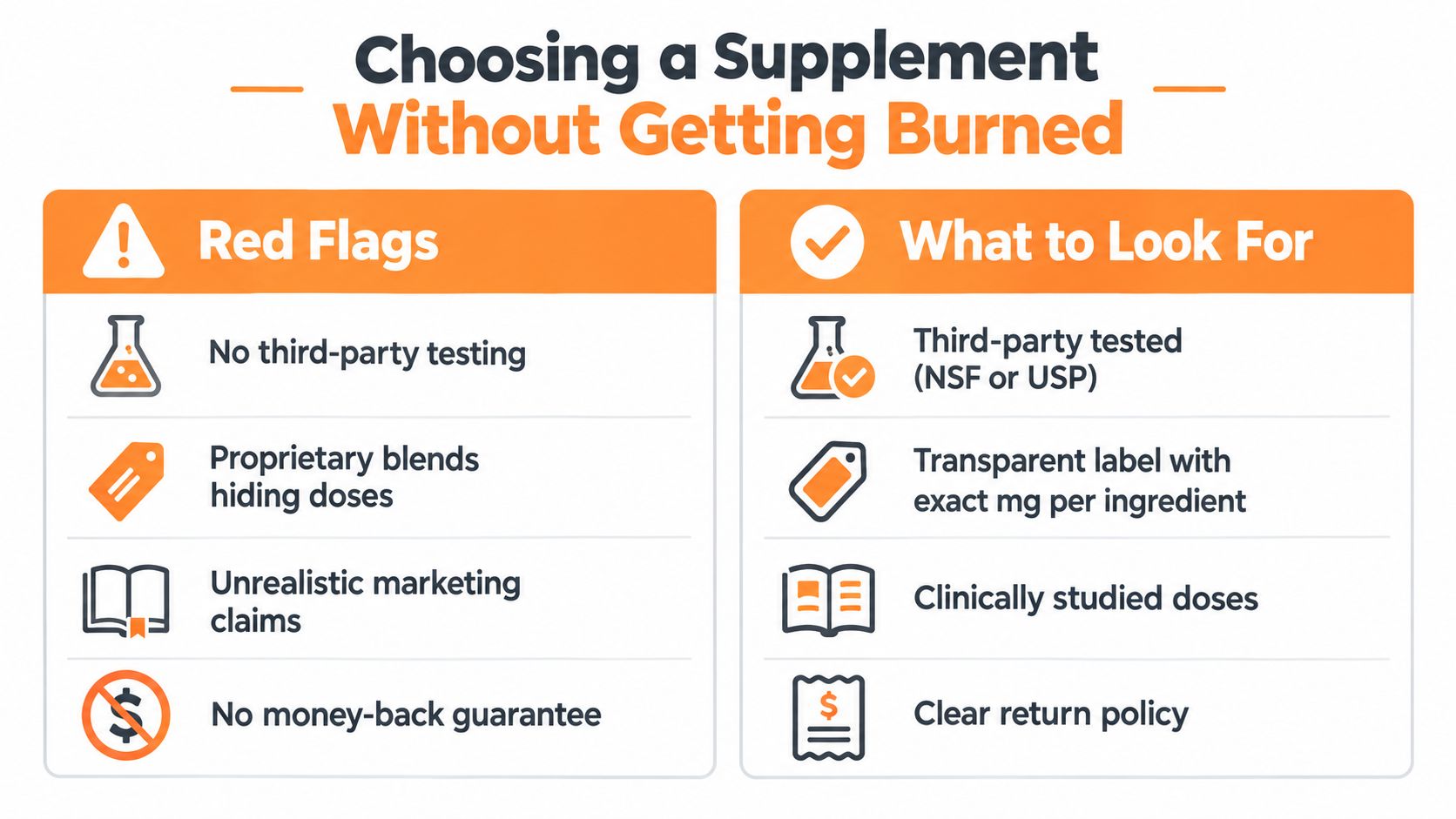 A comparison table titled Choosing a Supplement Without Getting Burned, contrasting red flags with what to look for.