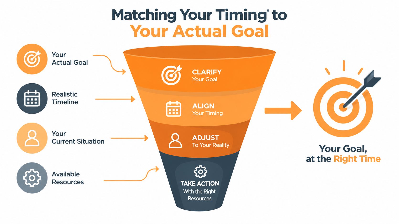 A funnel diagram illustrating the process of matching goals with realistic timelines, situations, and available resources.