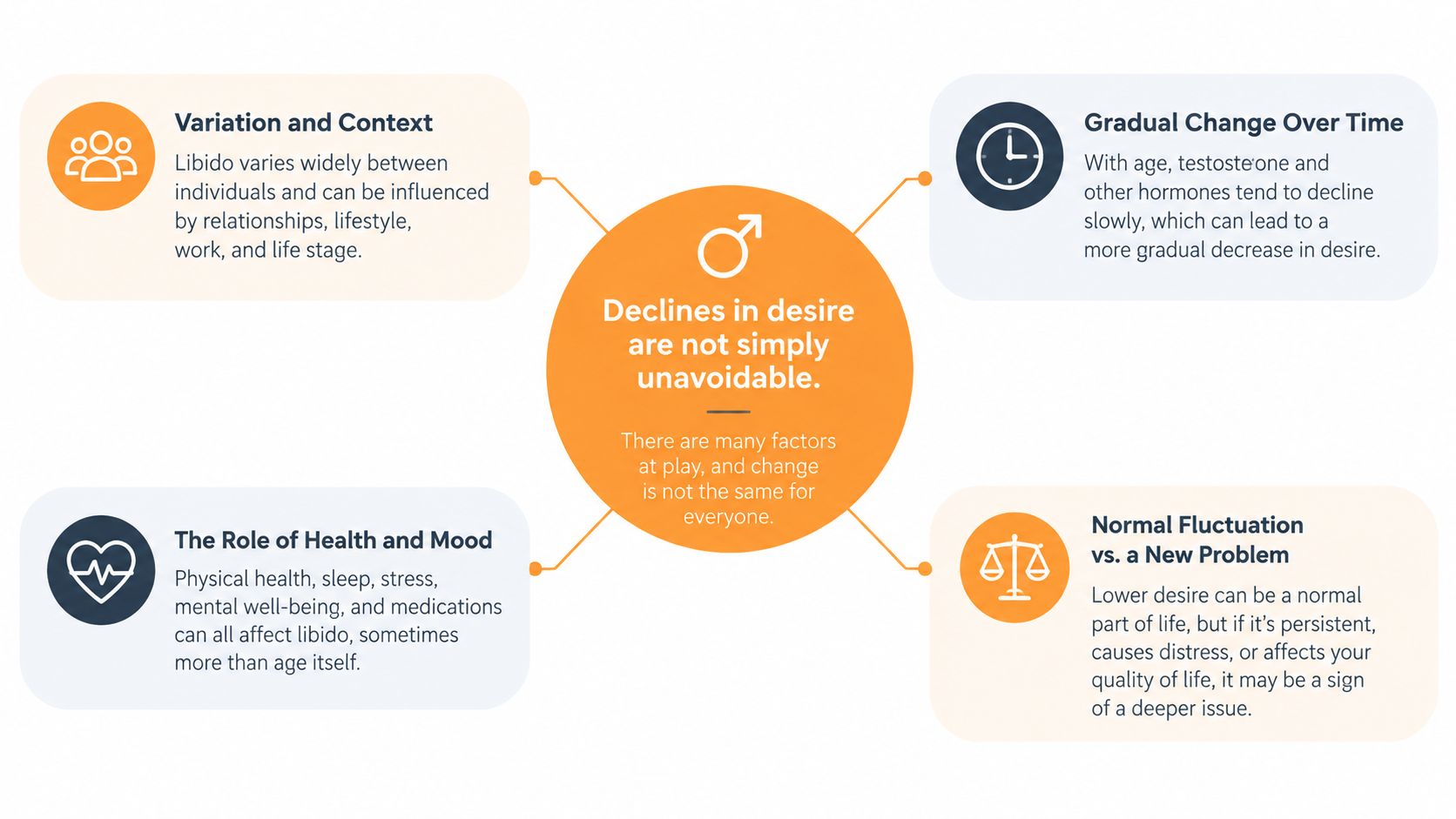 An infographic explaining that declines in male desire are influenced by health, mood, and lifestyle factors.