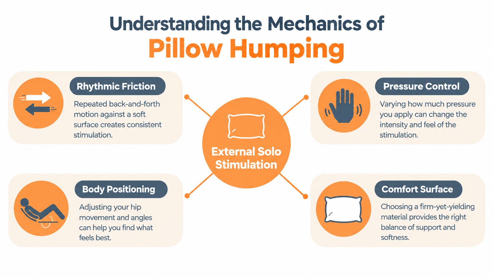 A diagram infographic explaining the mechanics of pillow humping, highlighting key aspects like friction, pressure, and positioning.