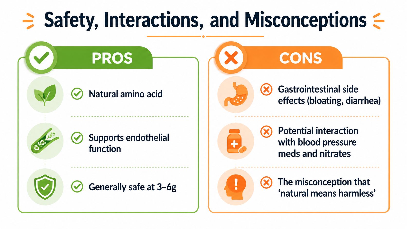 An infographic comparing the pros and cons of L-arginine, highlighting its safety, potential side effects, and usage.