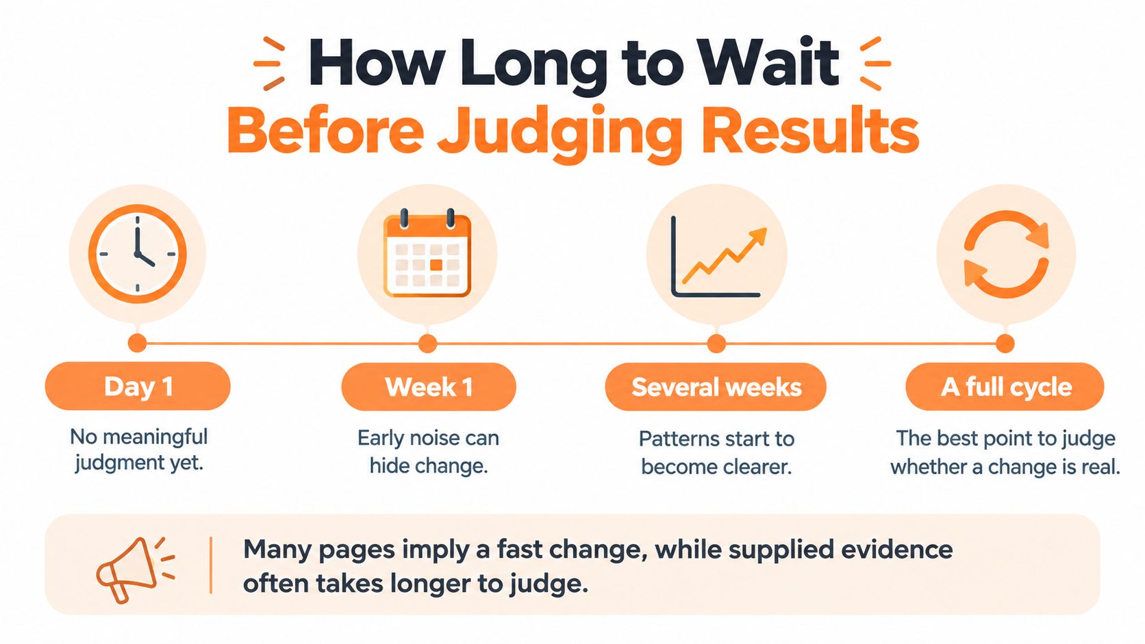A timeline graphic showing the waiting periods required to accurately judge the results of a change.