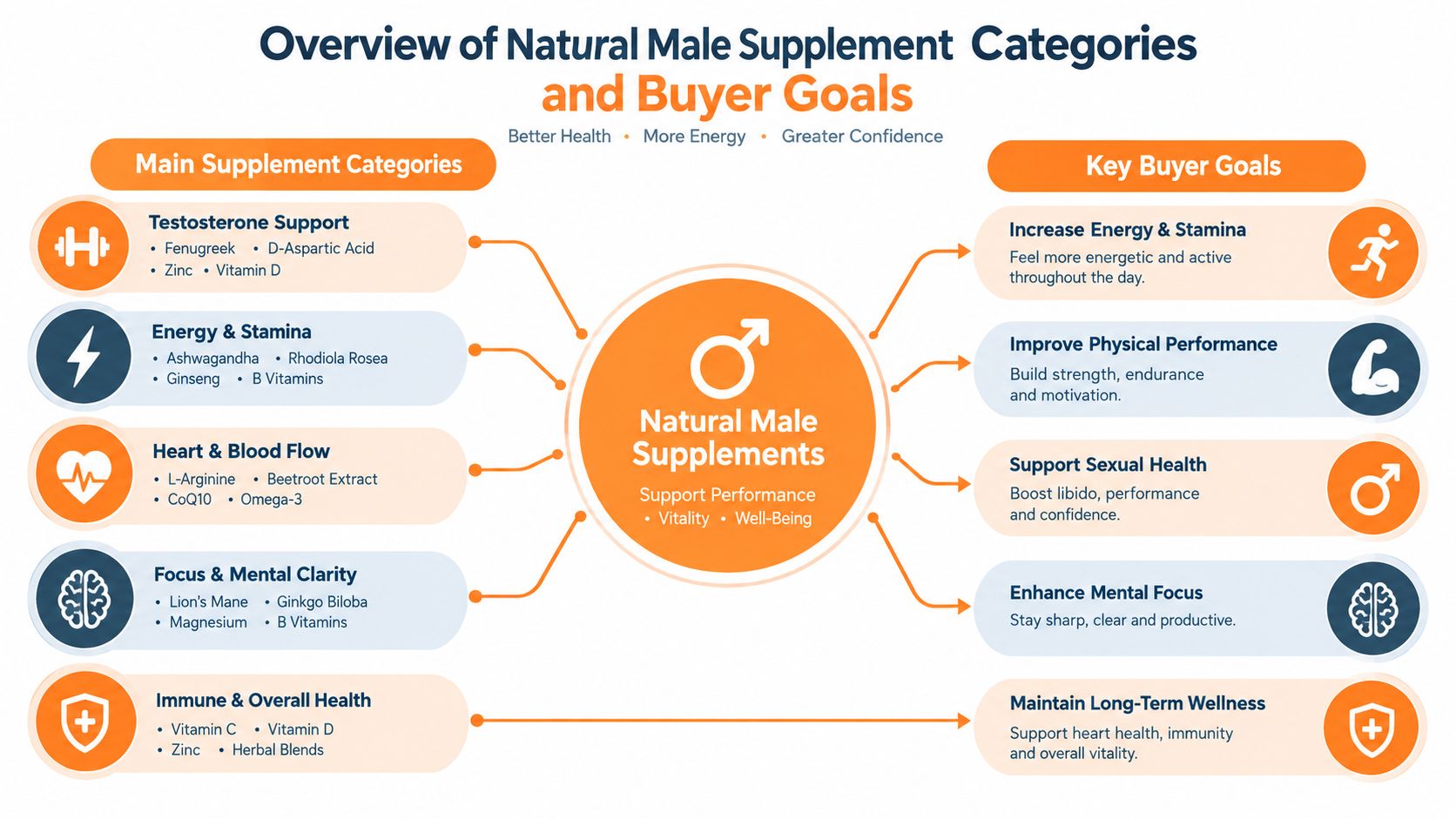 A diagram illustrating categories of natural male supplements and corresponding buyer health and performance goals.