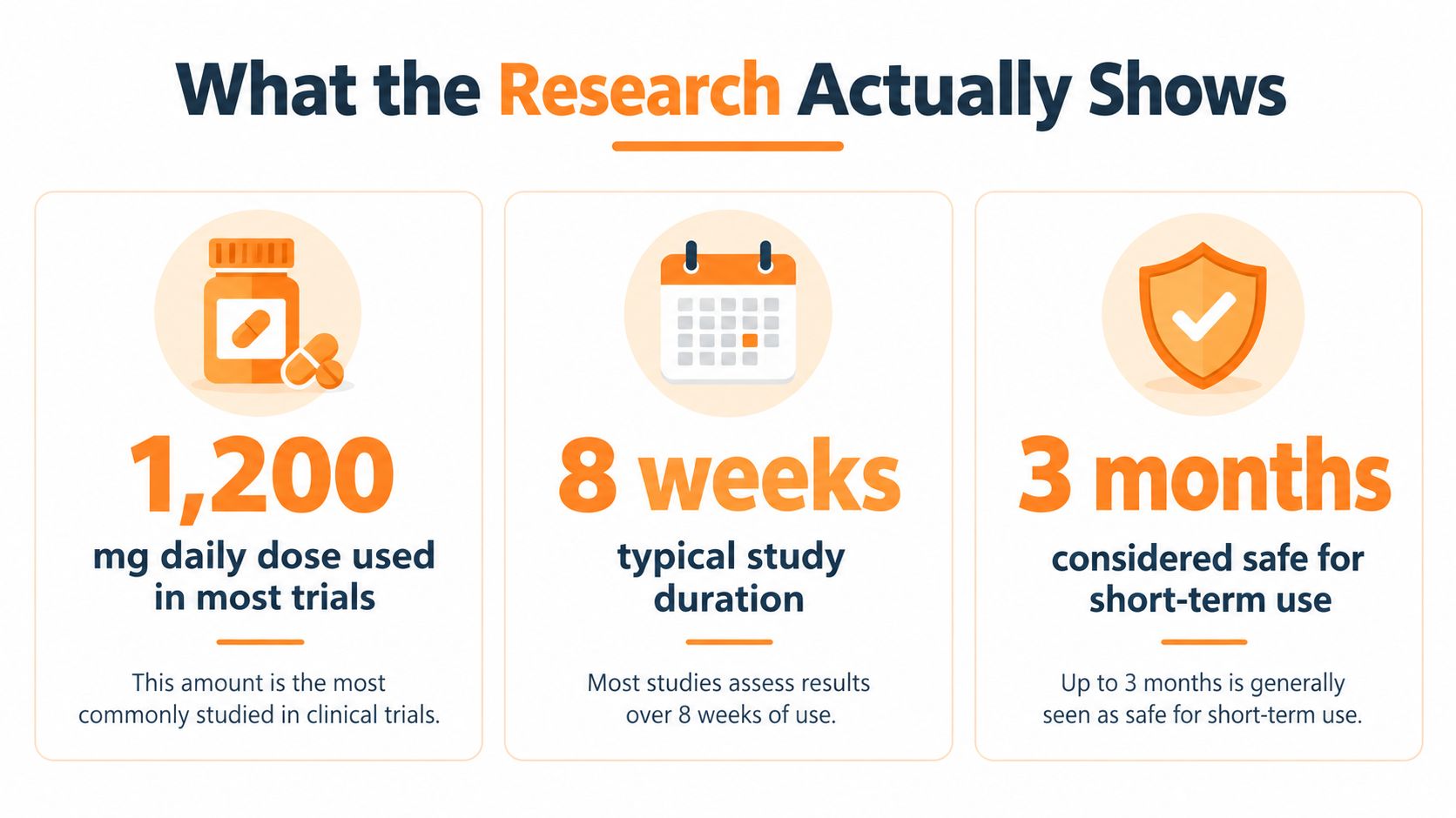 An infographic showing clinical research findings for ashwagandha: 1,200 mg daily dose, 8 weeks study duration, 3 months safe.