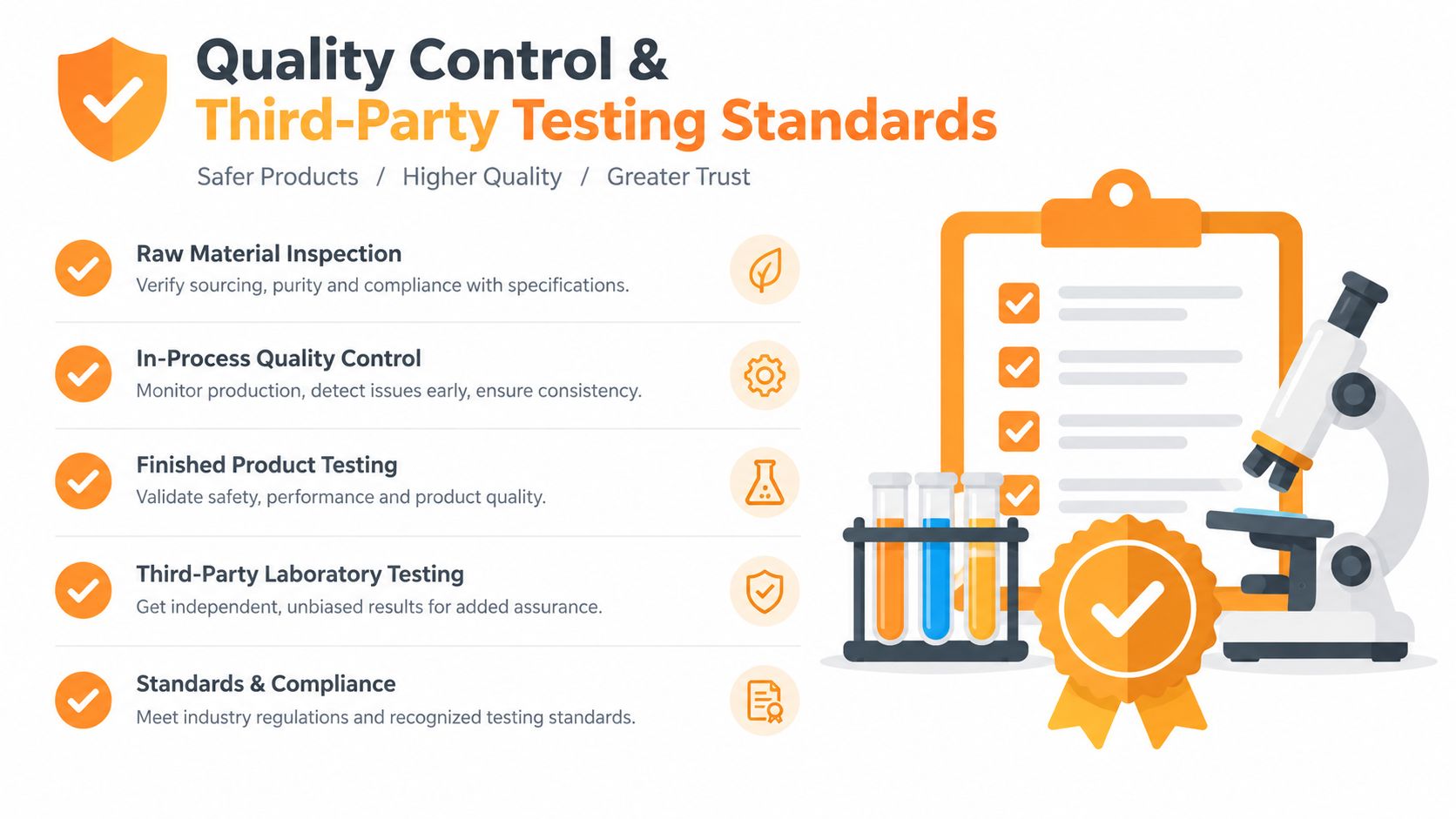 A professional infographic illustrating the five-step quality control and third-party testing standards for product manufacturing and safety.