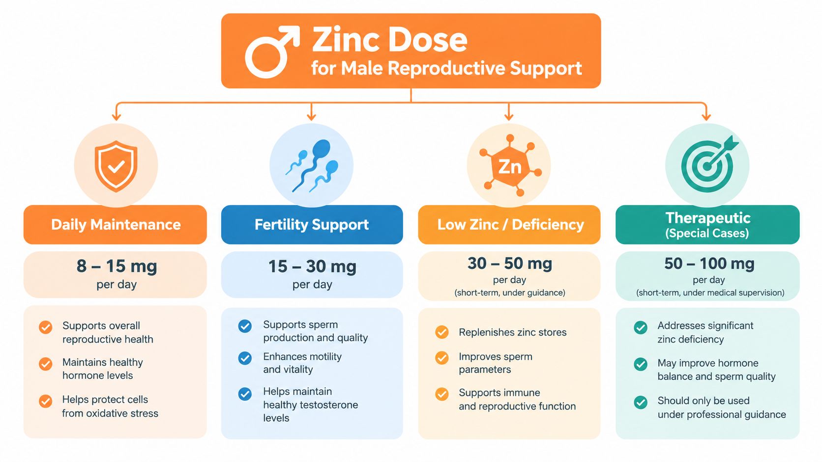 A chart detailing the recommended daily zinc supplement doses for various male reproductive health goals and conditions.