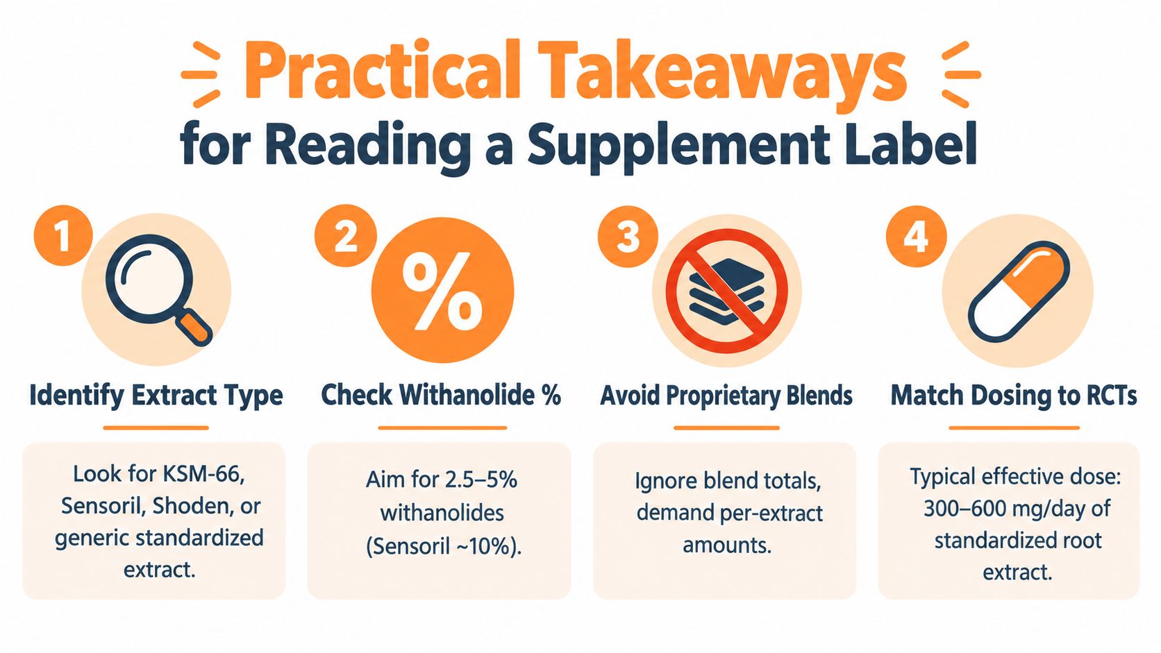 An infographic titled Practical Takeaways for Reading a Supplement Label showing four key tips for buying ashwagandha.