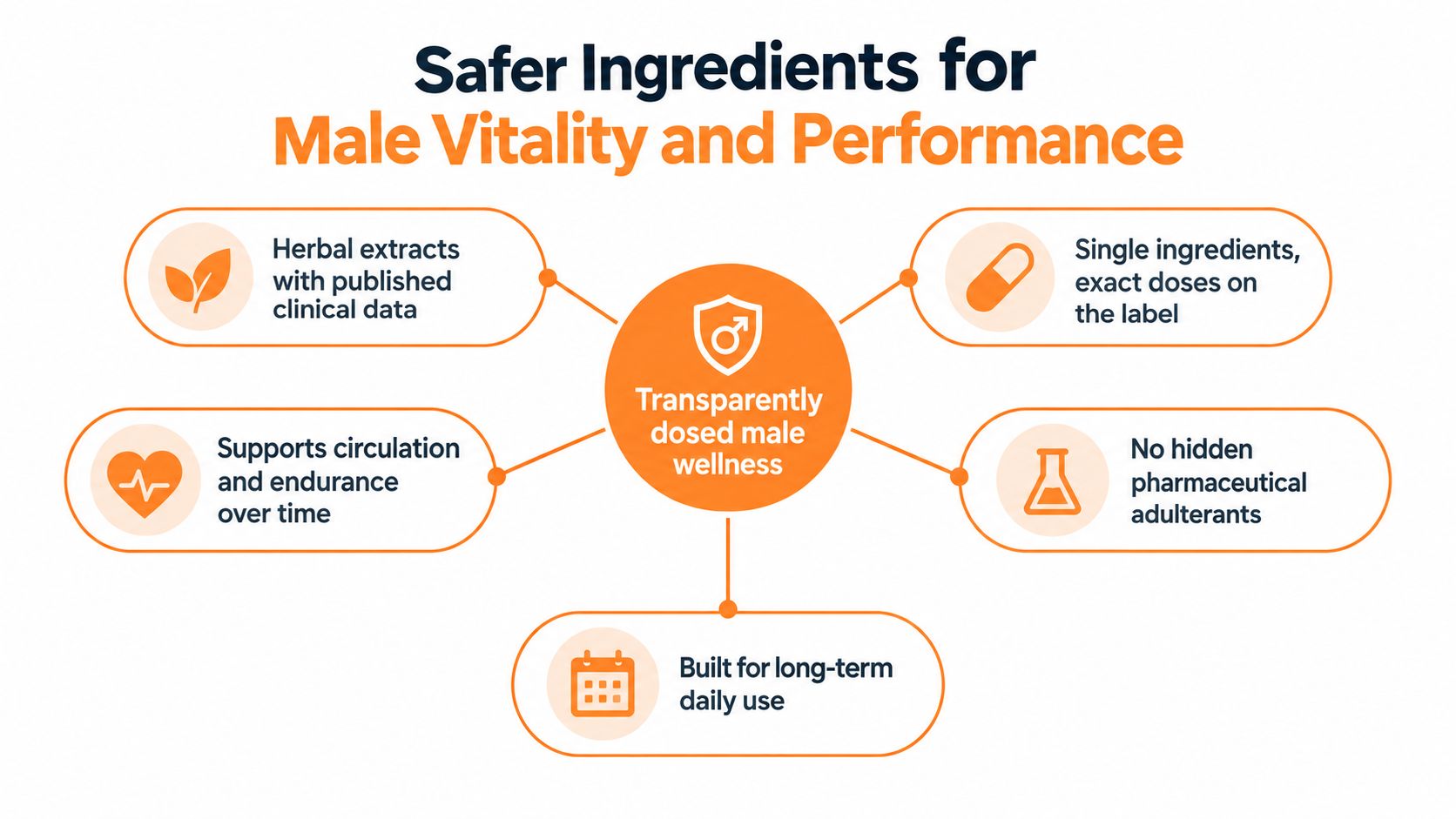 A diagram outlining the safety and transparency benefits of using evidence-based male vitality and performance supplements.