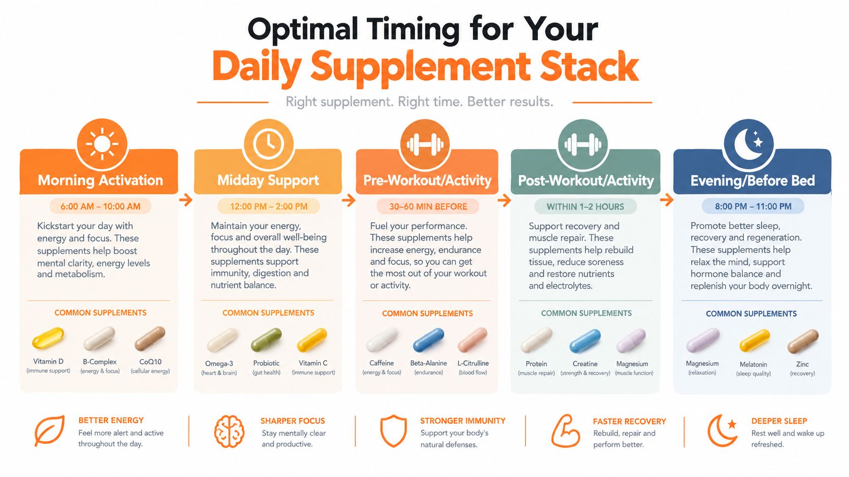 An infographic showing the optimal daily schedule for taking supplements to support energy, workout recovery, and sleep.