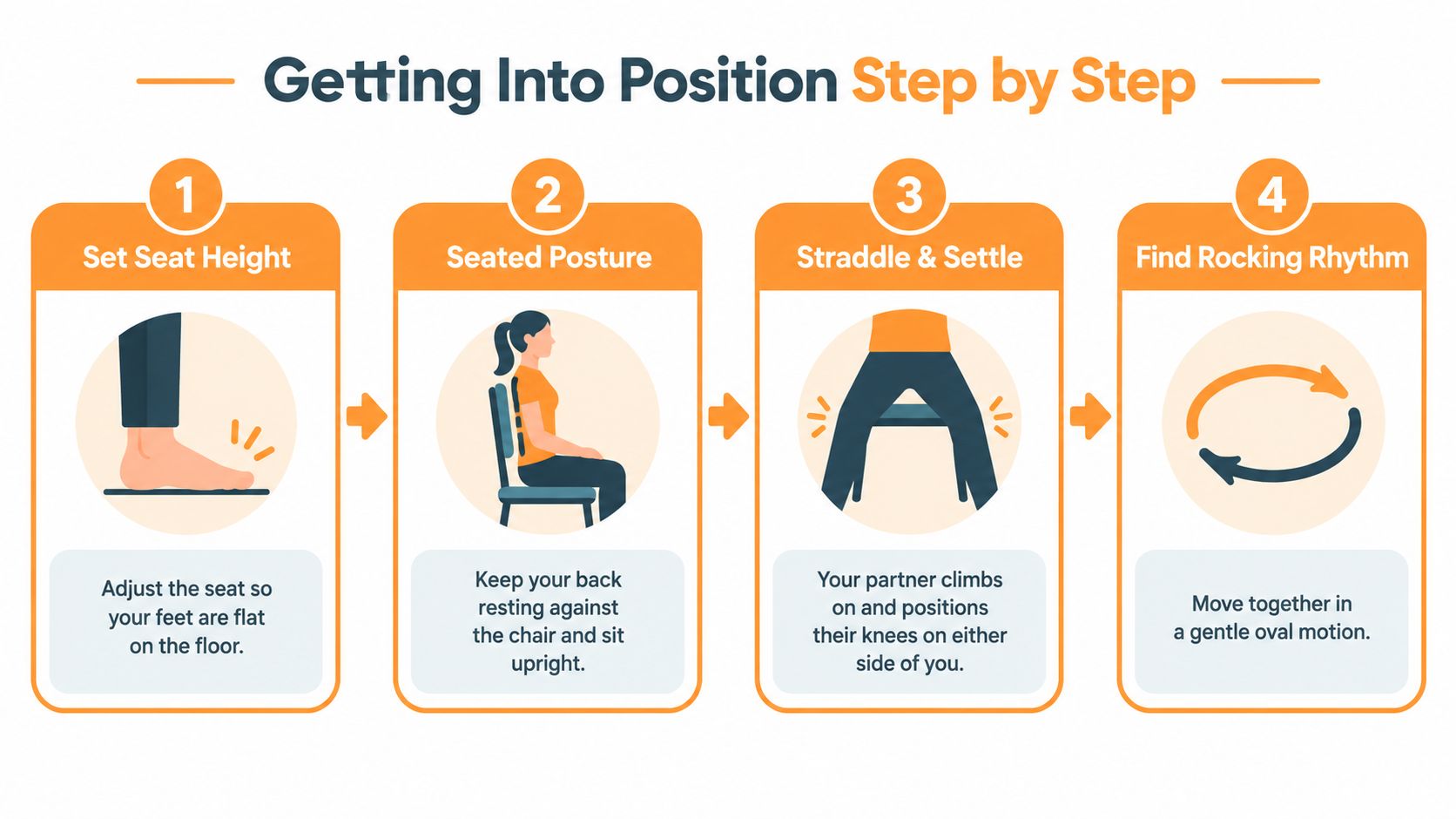 An instructional infographic detailing the four steps for achieving the rocking chair intimacy position on a seat.