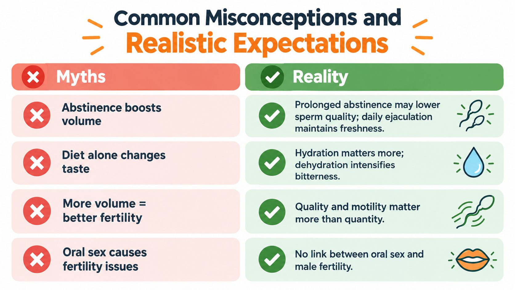 A table comparing common myths and reality regarding male fertility and sexual health practices.