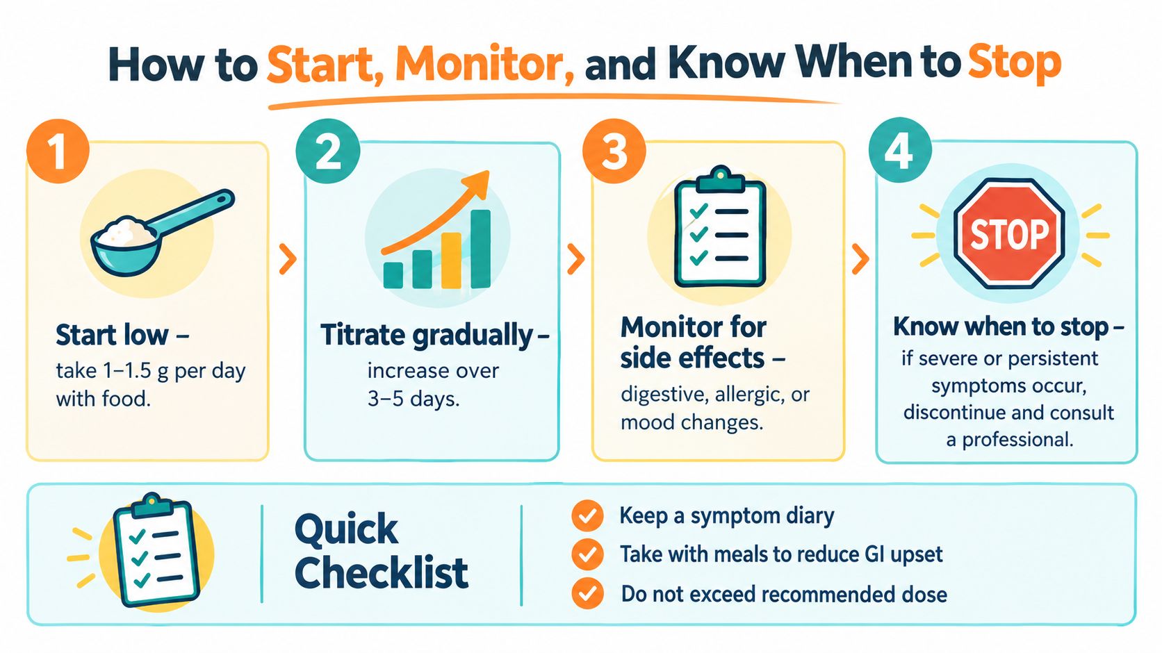 A four-step infographic illustrating how to safely start, titrate, monitor, and stop sunflower lecithin supplementation.
