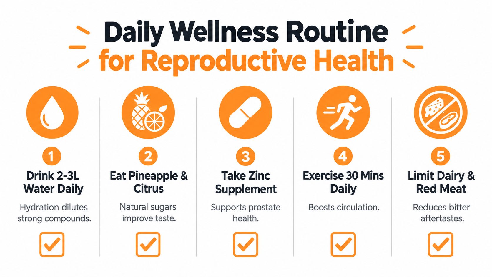 A daily wellness routine infographic for reproductive health featuring hydration, fruit, supplements, exercise, and diet.