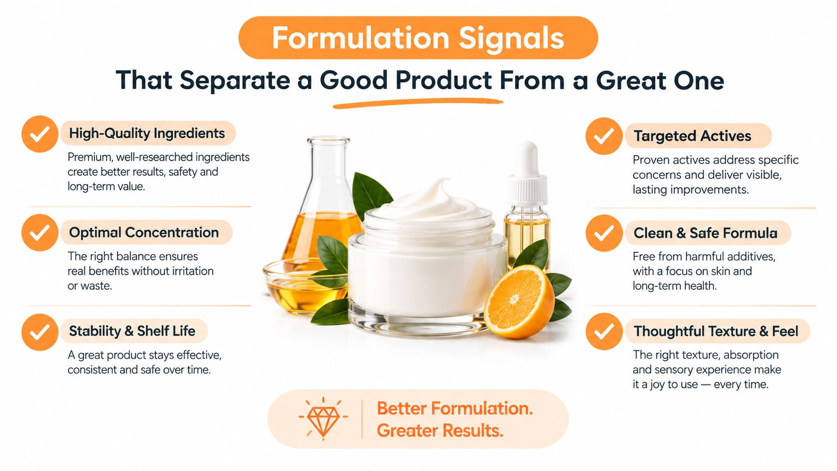 A visual guide explaining key formulation factors that distinguish high-quality skincare products from average ones.