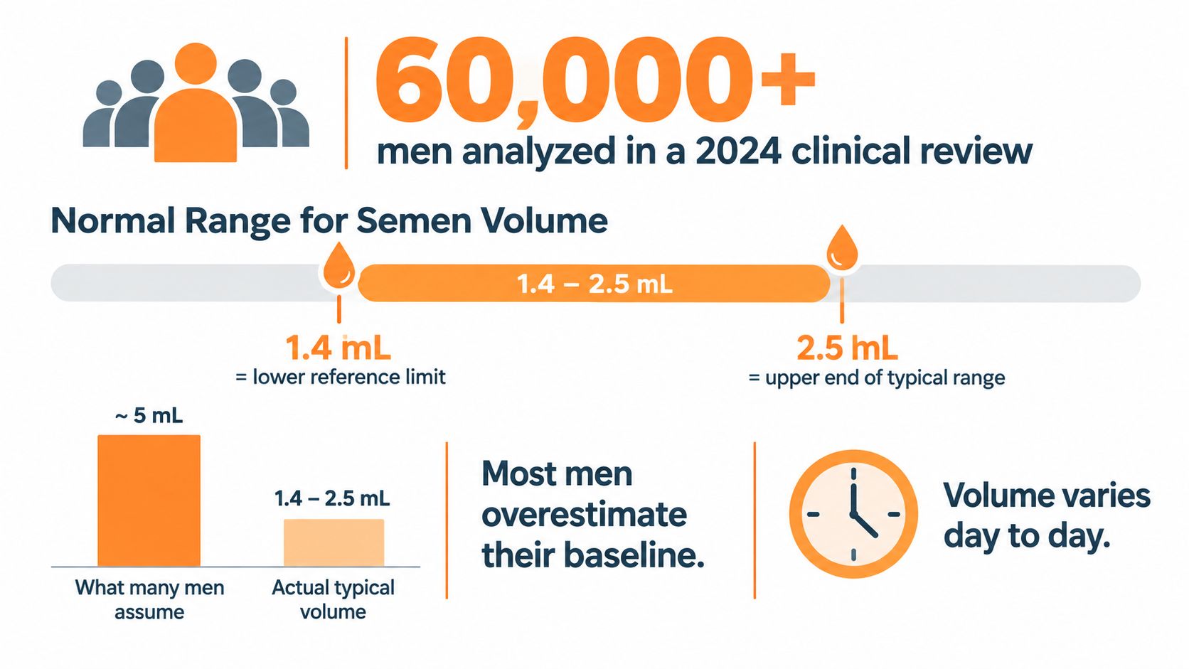 An infographic showing that the normal semen volume range for men is between 1.4 and 2.5 milliliters.