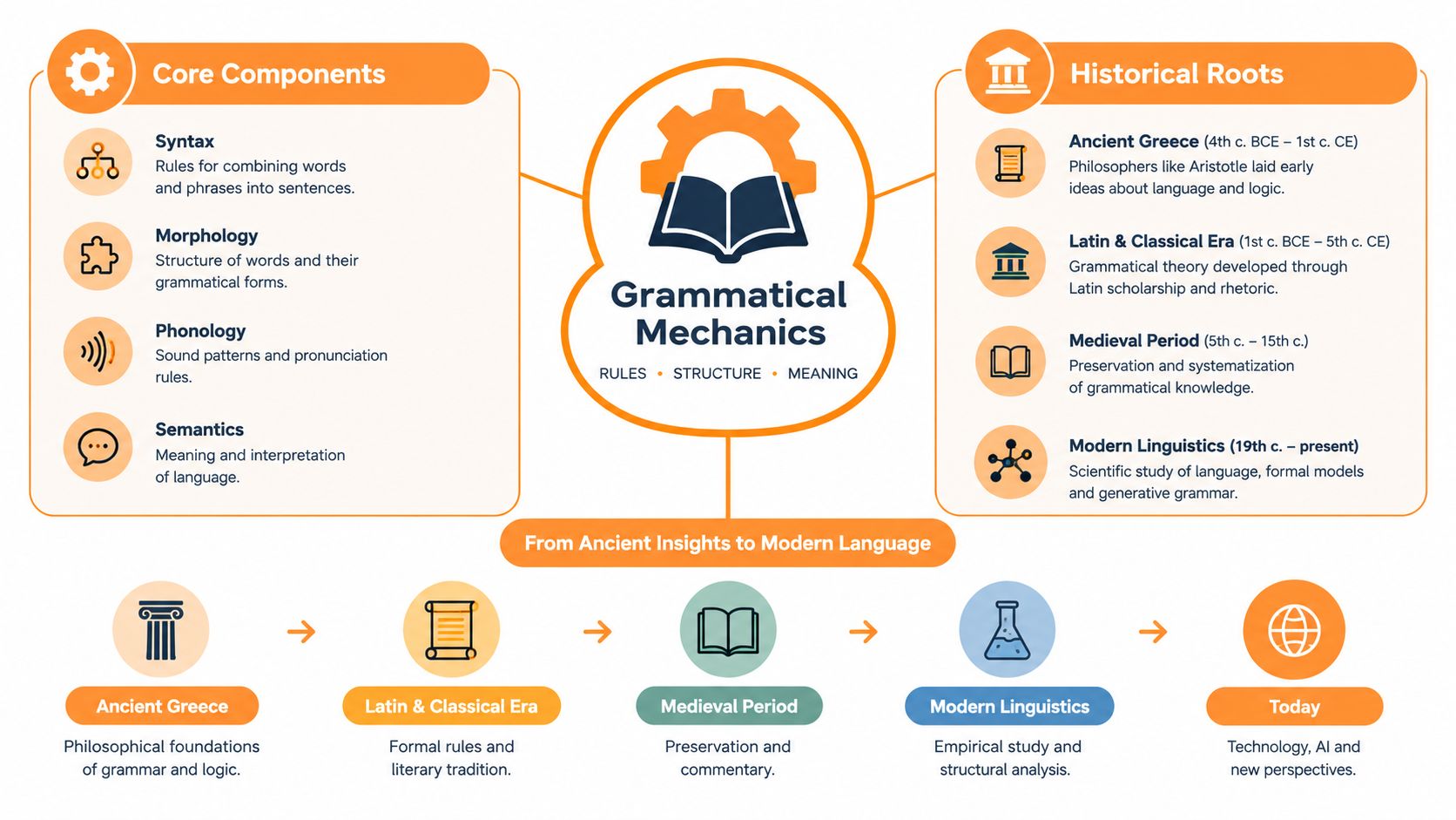 An infographic titled Grammatical Mechanics explaining core components, historical roots, and the evolution of language study.