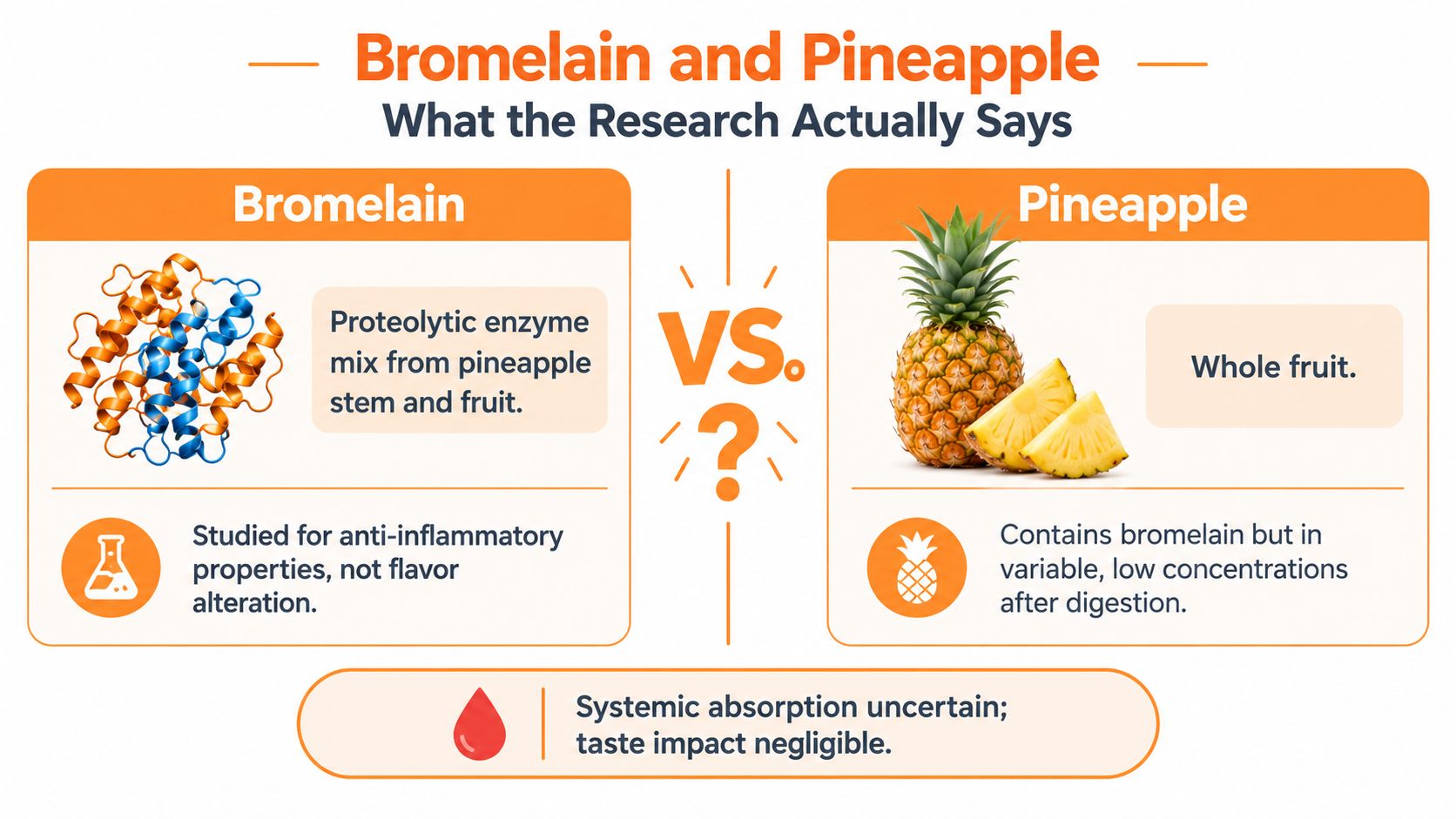 An infographic comparing bromelain enzyme supplements versus consuming whole pineapple regarding health effects and taste impacts.