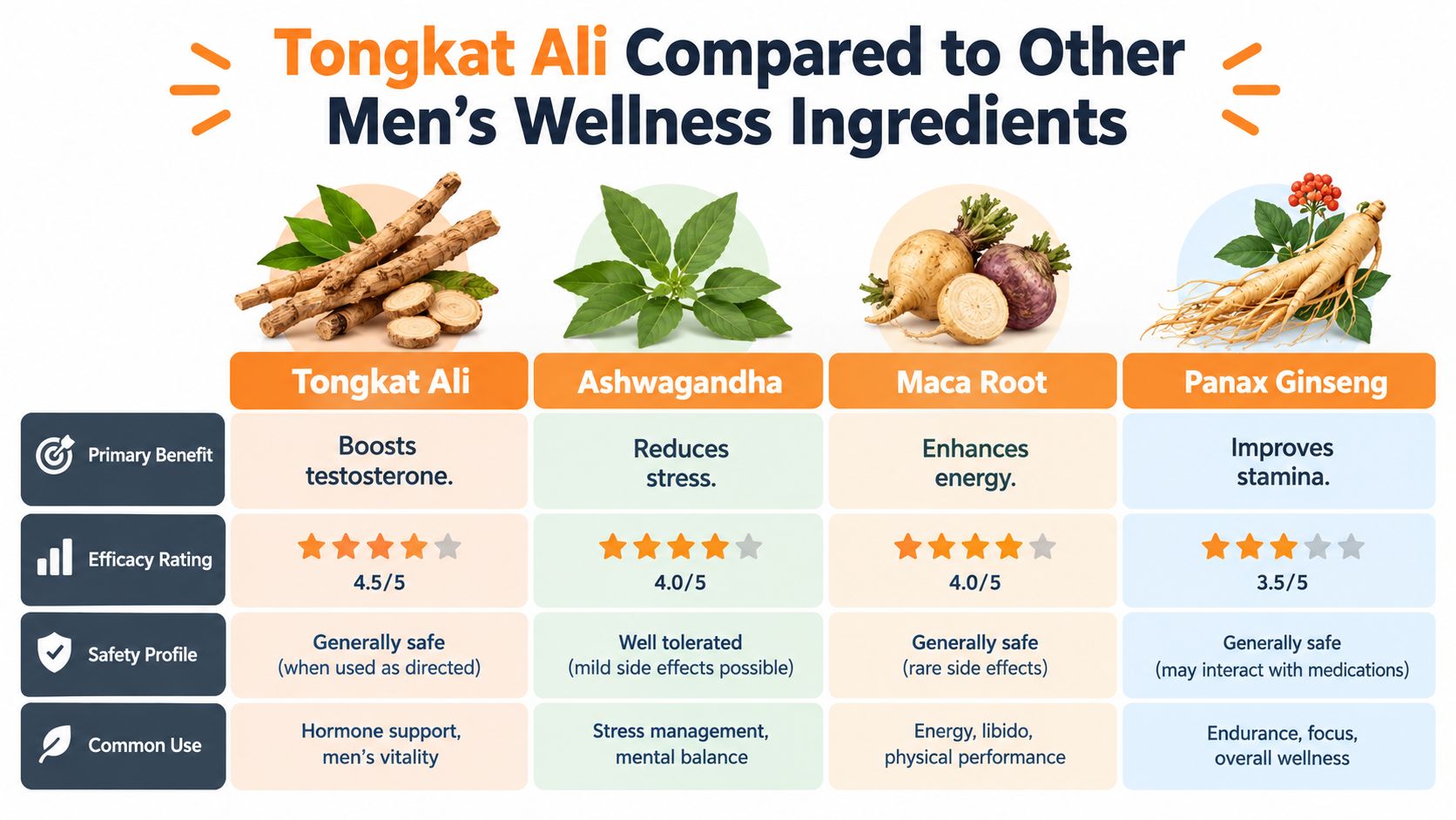 A comparison chart showing benefits, efficacy, safety, and uses of Tongkat Ali, Ashwagandha, Maca Root, and Panax Ginseng.