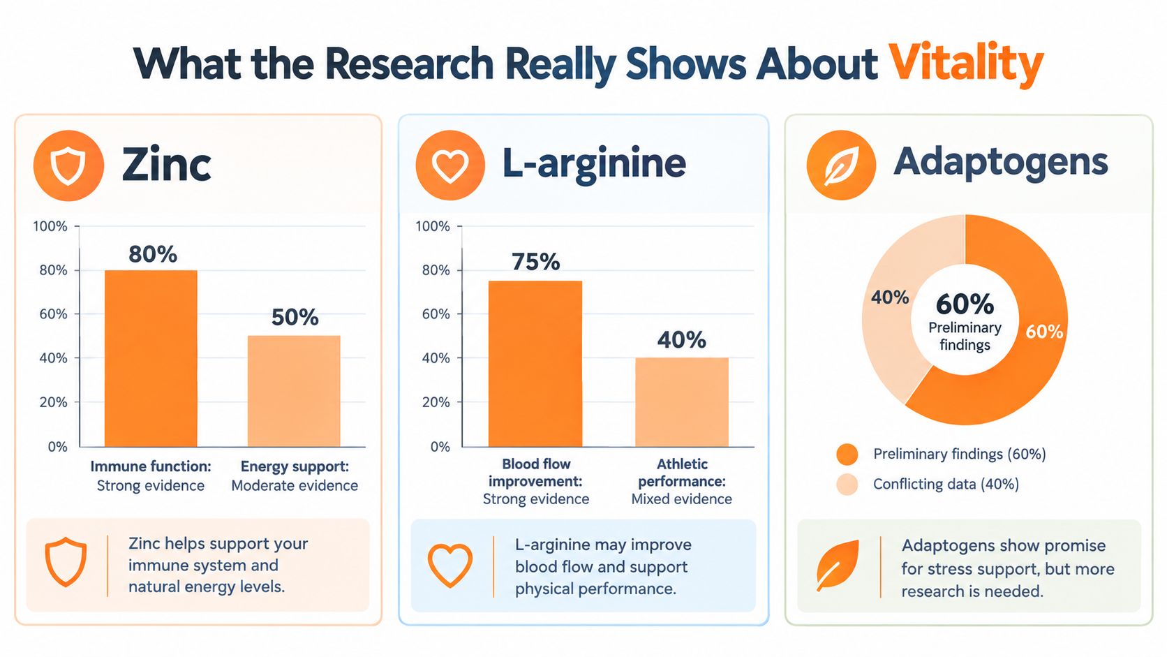 An infographic comparing the research-backed efficacy of zinc, L-arginine, and adaptogens for improving vitality.