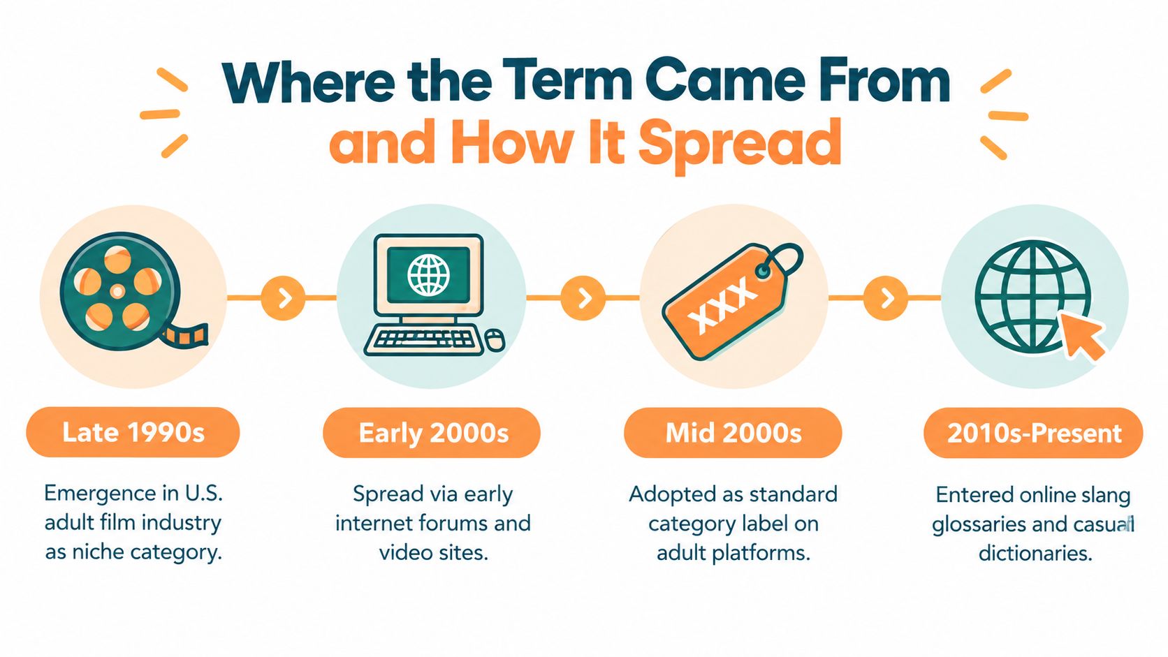 A timeline graphic showing the evolution and origin of the term in adult film culture.