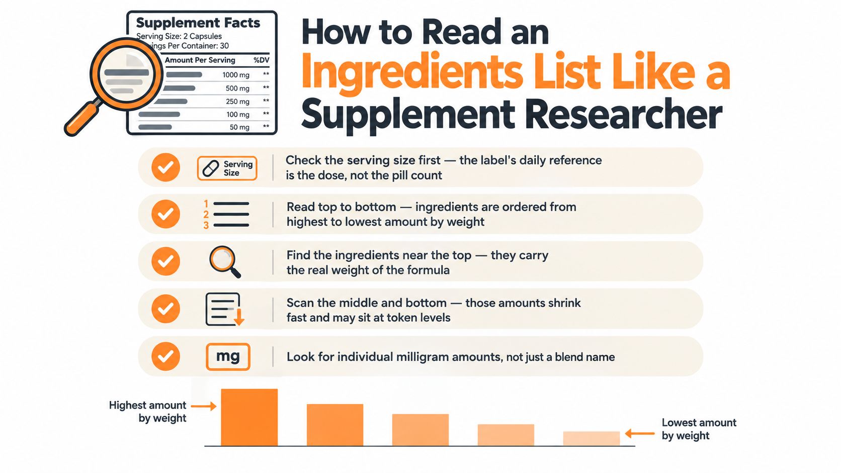 An infographic titled How to Read an Ingredients List Like a Supplement Researcher with five tips for consumers.