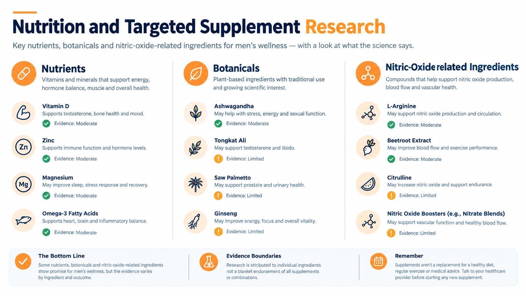 A comprehensive infographic summarizing scientific evidence for nutrients, botanicals, and nitric-oxide-related ingredients for men's wellness.