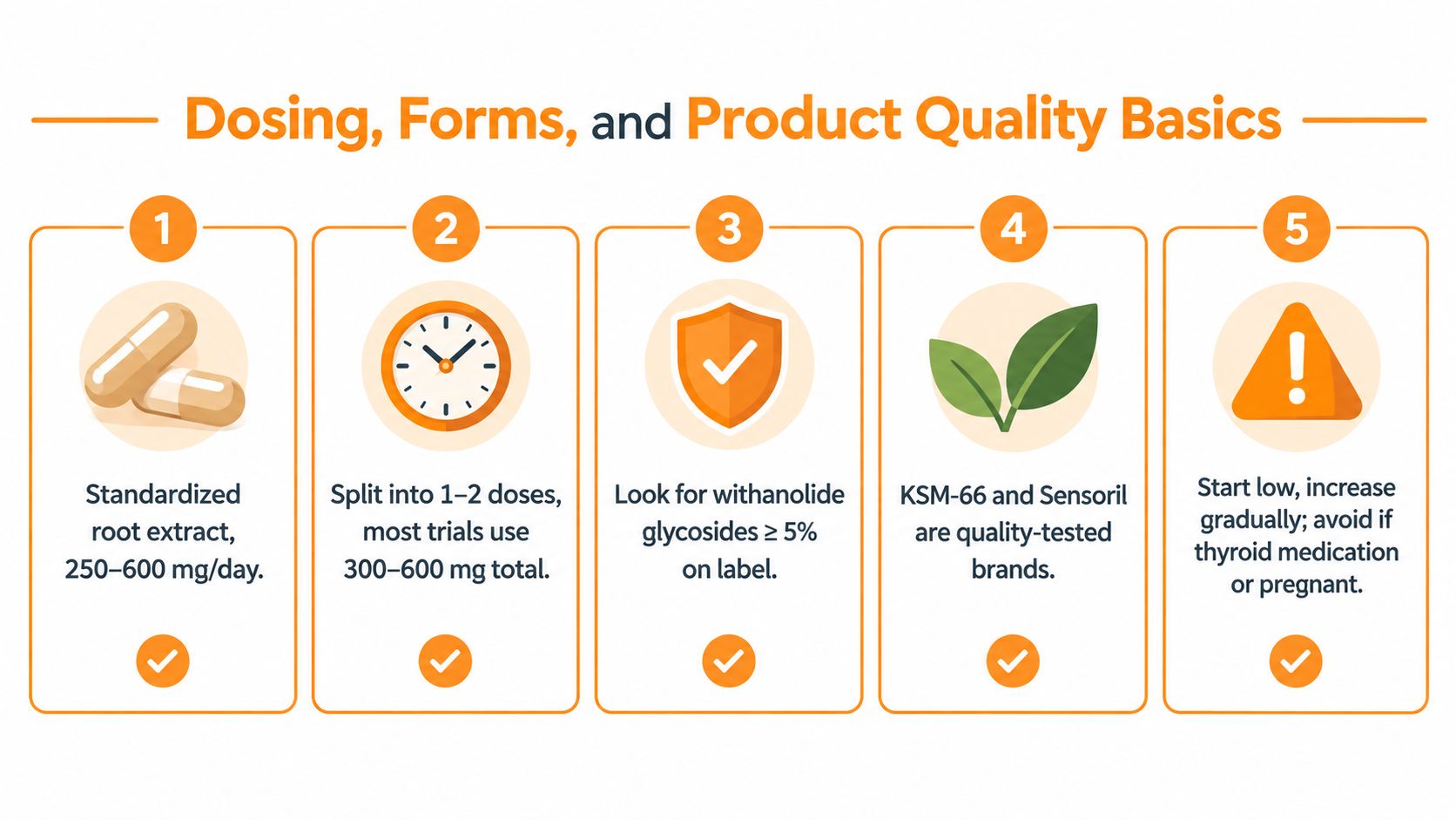 An infographic titled Dosing, Forms, and Product Quality Basics showing five numbered steps for taking ashwagandha supplements.