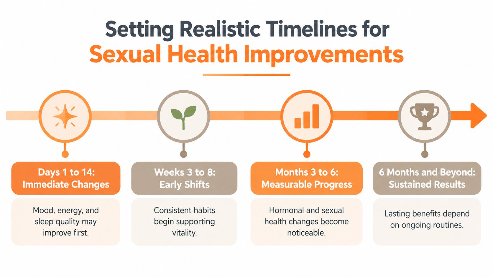 A timeline graphic showing realistic stages for sexual health improvements from immediate changes to long-term results.