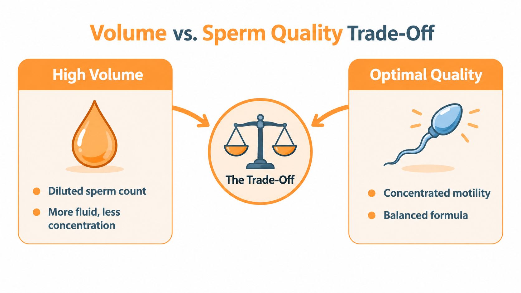 A conceptual diagram illustrating the trade-off between ejaculate volume and sperm quality in male reproductive health.