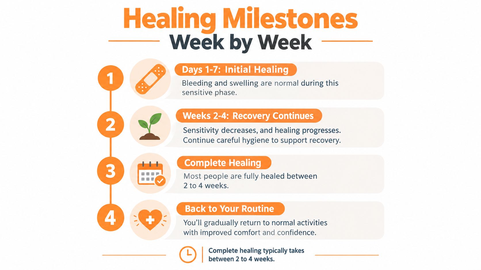 A healing milestone infographic timeline showing recovery stages from the first week through the fourth week.