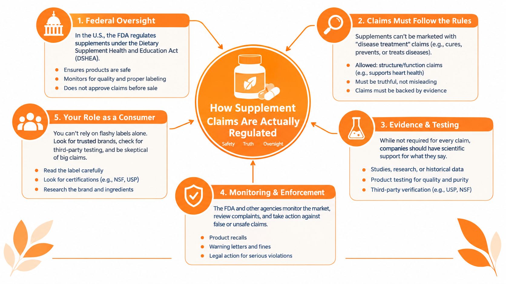 An infographic titled How Supplement Claims Are Actually Regulated detailing five key steps for consumer safety and truth.