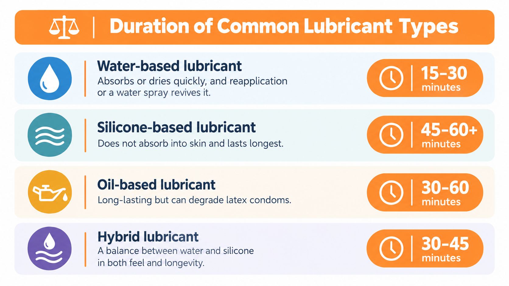 A chart showing the typical duration of different lubricant types, including water, silicone, oil, and hybrid options.