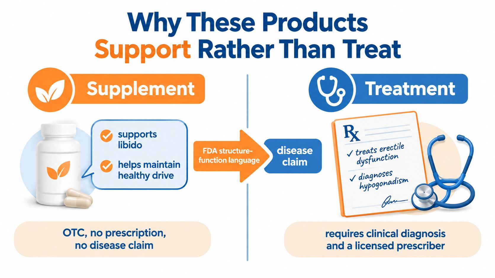 An educational graphic comparing dietary supplements versus medical treatments using icons of a pill bottle and prescription.