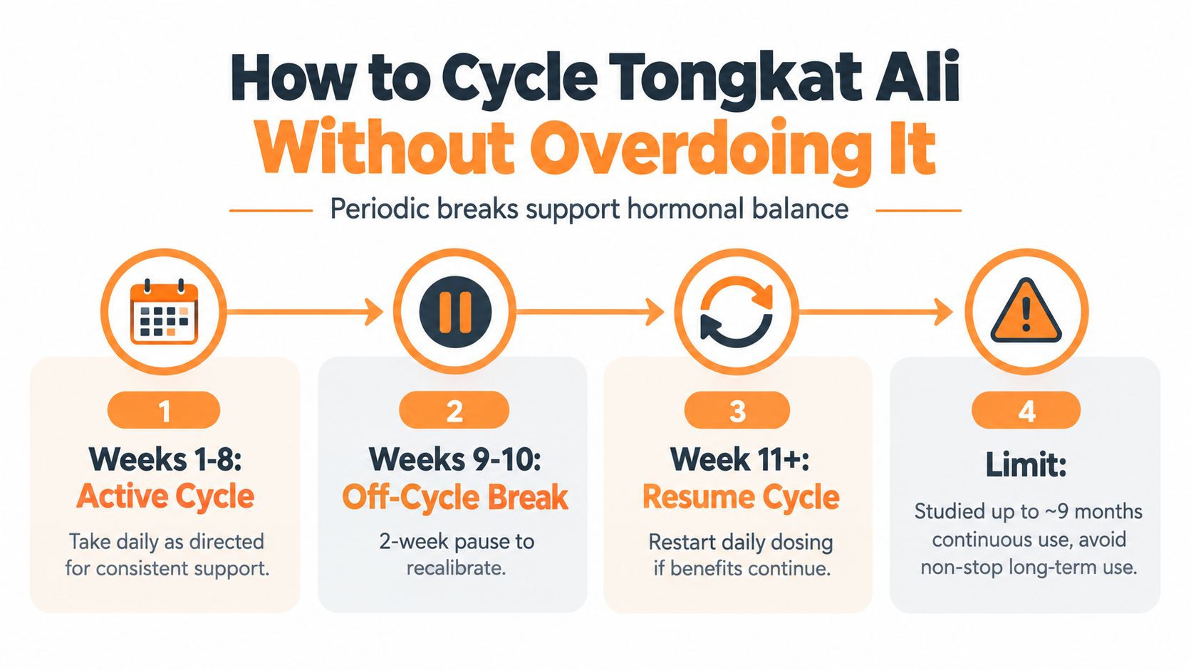An infographic showing a four-step guide on how to cycle Tongkat Ali for optimal hormonal health.