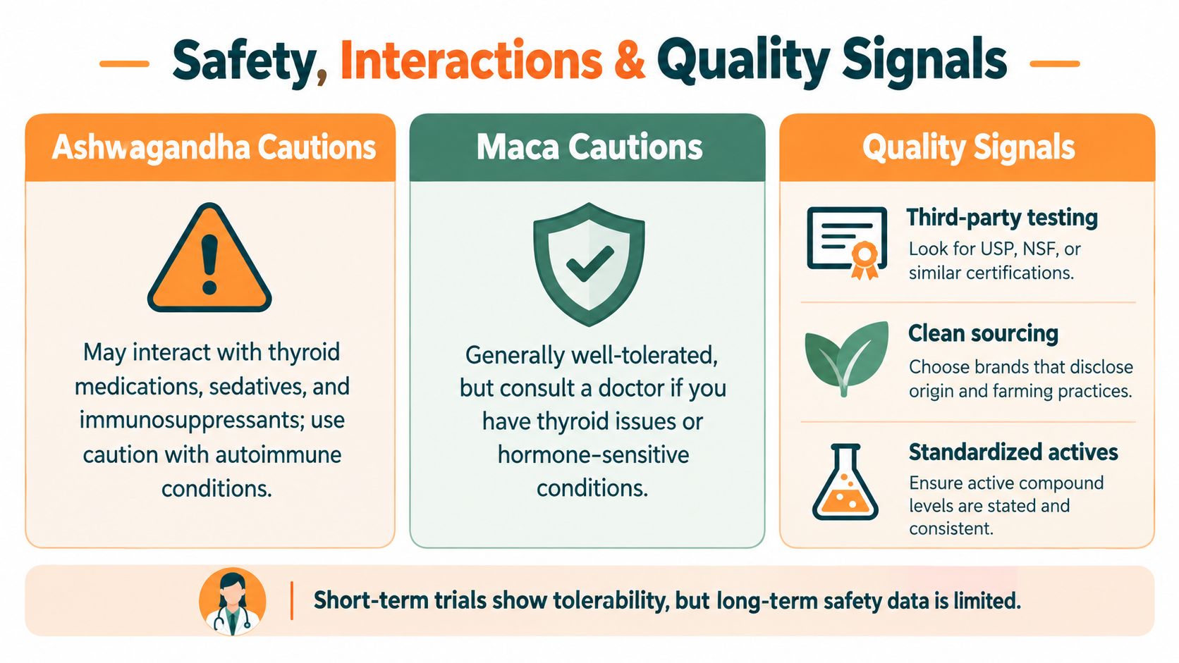 A safety infographic detailing cautions and quality guidelines for using ashwagandha and maca supplements.
